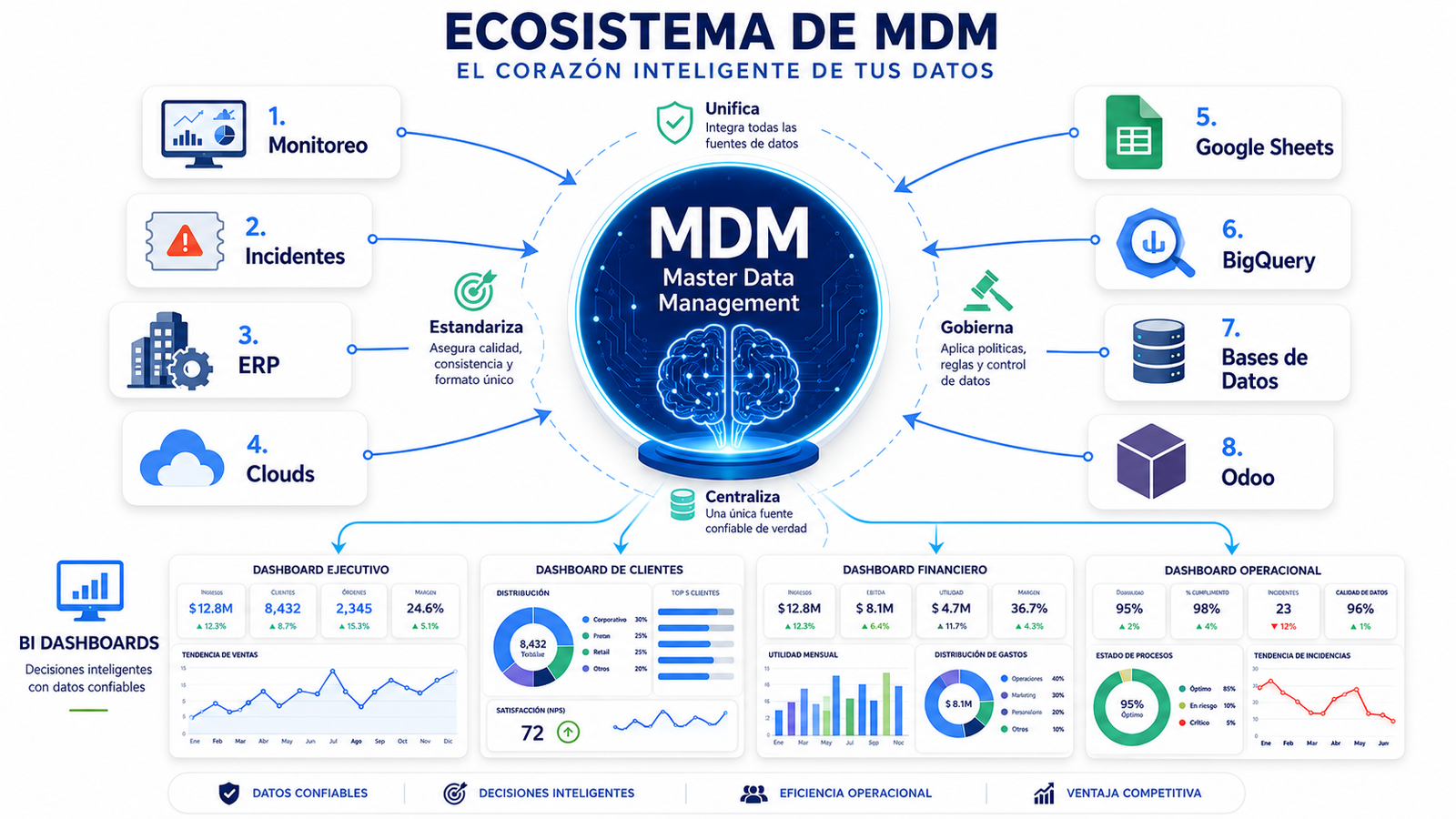 Ecosistema de MDM